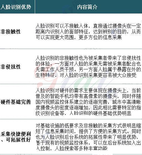 人臉識別的優勢