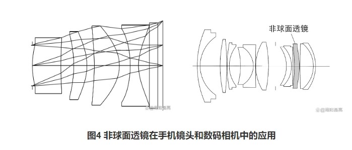 非球面透鏡在手機鏡頭和數(shù)碼相機中的應用