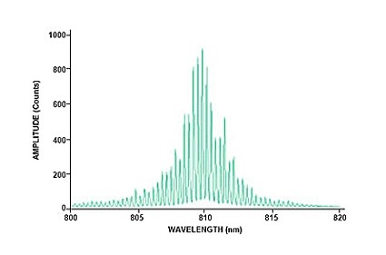 用圖1的裝置測得的激光光譜數據