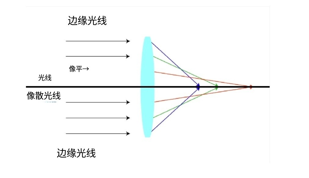 什么是像差？畫面失真跟它有何聯(lián)系？