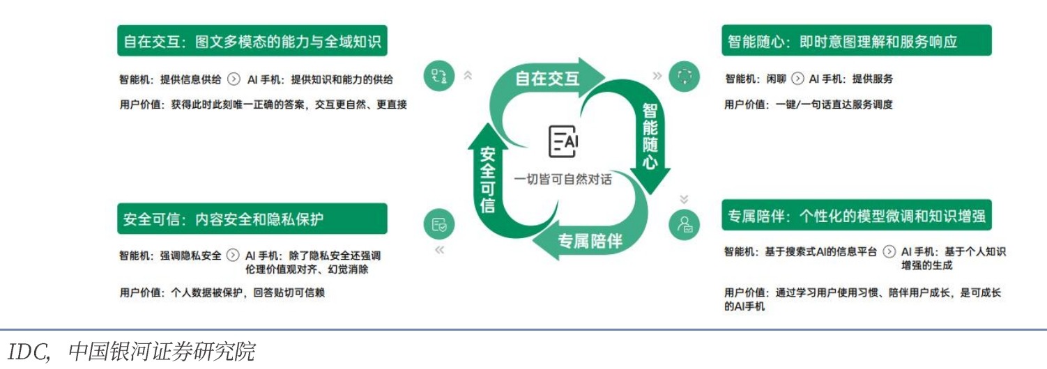 AI手機的用戶價值