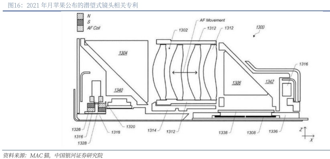 2021 年月蘋果公布的潛望式鏡頭相關專利