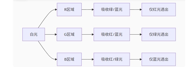 LCD發(fā)光原理