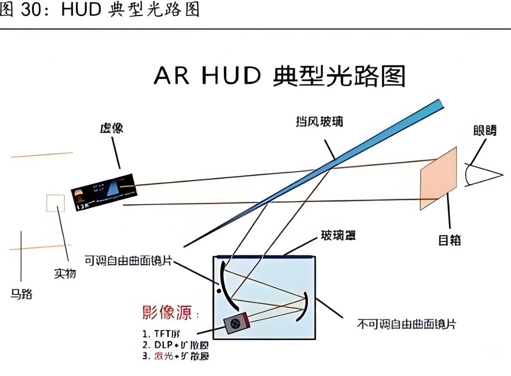 AR HUD典型光路圖
