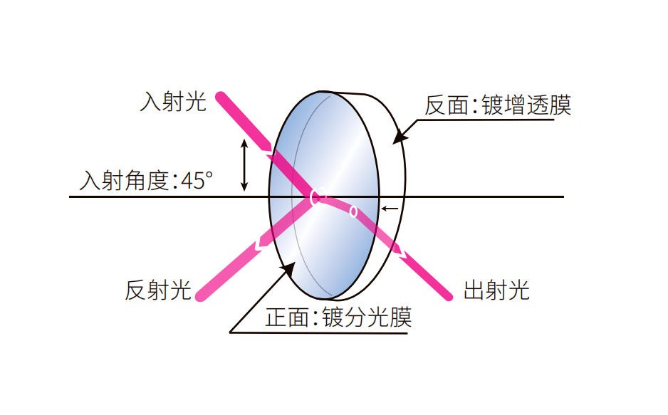 分光光楔結構圖