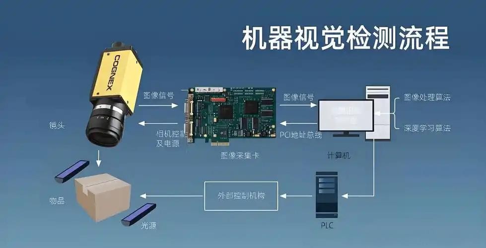 機器視覺檢測流程
