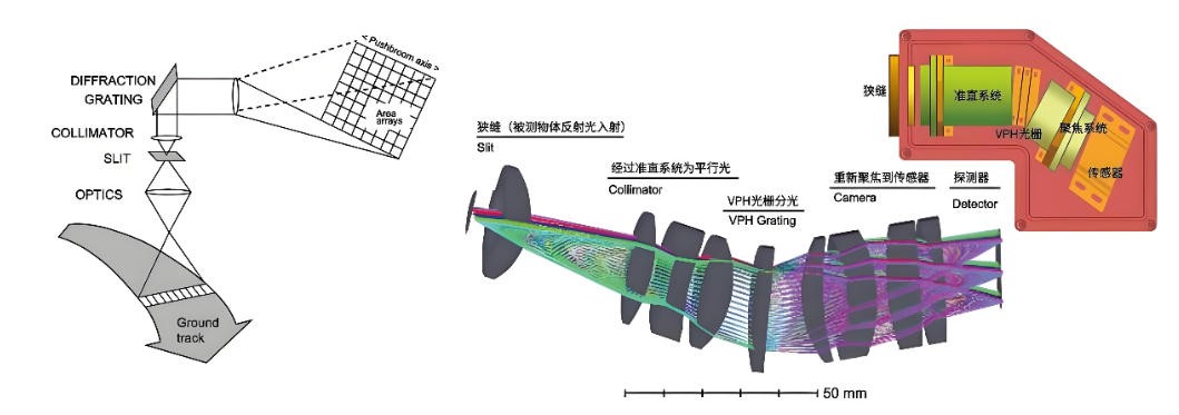高速推掃工業高光譜相機原理