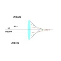 什么是像差？畫面失真跟它有何聯(lián)系？