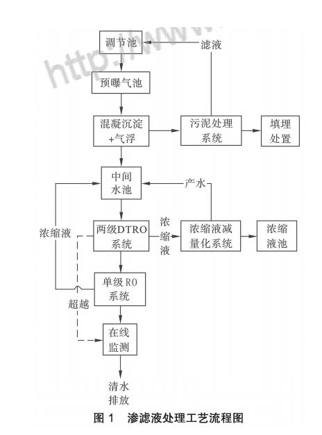 膜工藝在垃圾填埋場高鹽滲濾液處理中的應用- 膜工藝在垃圾填埋場高鹽滲濾液處理中的應用-