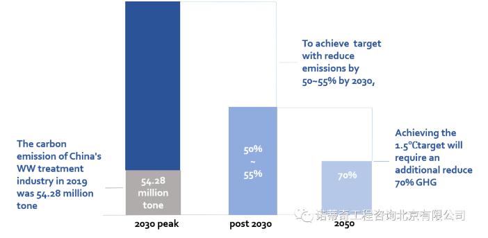 雙碳語(yǔ)境下的中國(guó)水務(wù)行業(yè)碳足跡計(jì)算和減排路徑- 雙碳語(yǔ)境下的中國(guó)水務(wù)行業(yè)碳足跡計(jì)算和減排路徑-